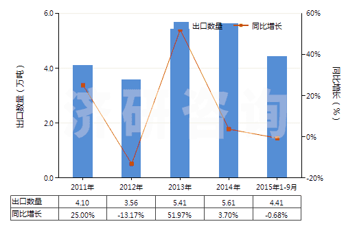 2011-2015年9月中國蚊香(不含有一種或多種第38章子目注釋一所列物質的貨品)(HS38089111)出口量及增速統(tǒng)計